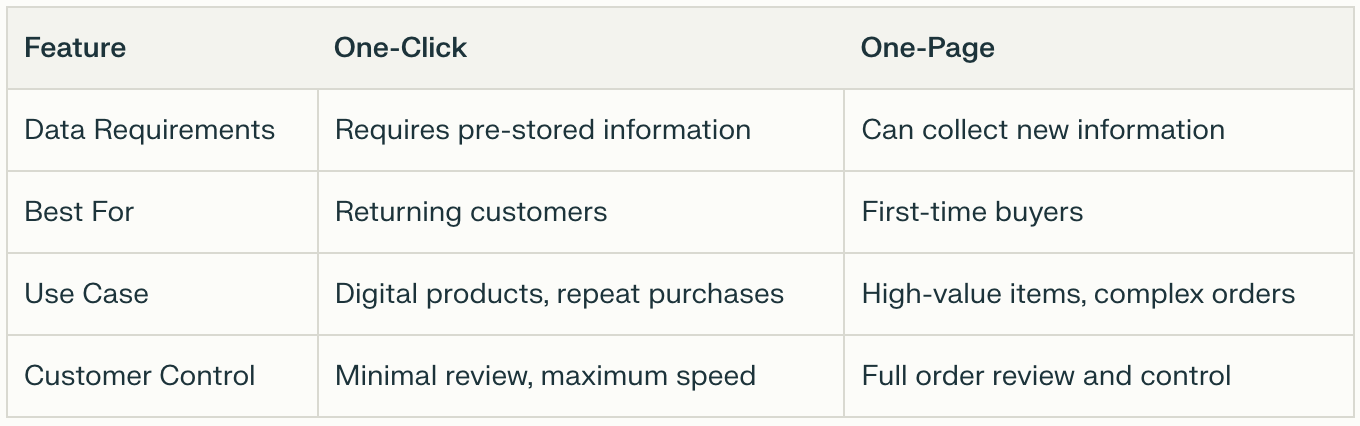 Table comparing one-click and one-page checkouts